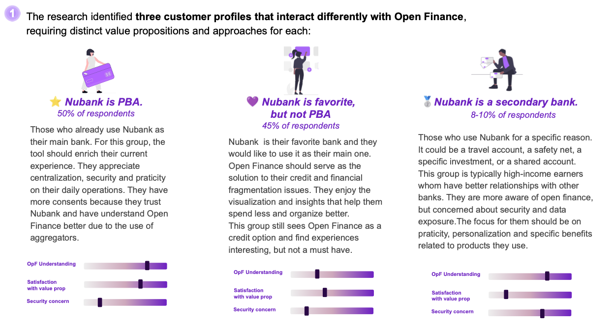 Three customer profiles that interact differently with Open Finance